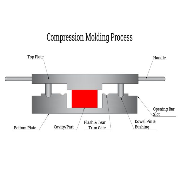 Silicone Compression Molding Process